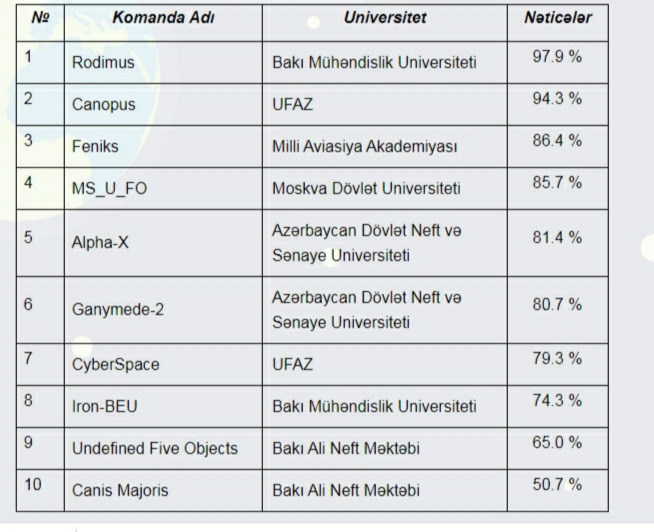 BMU-nun komandaları “CanSat Azərbaycan 2020” müsabiqəsinin növbəti mərhələsində