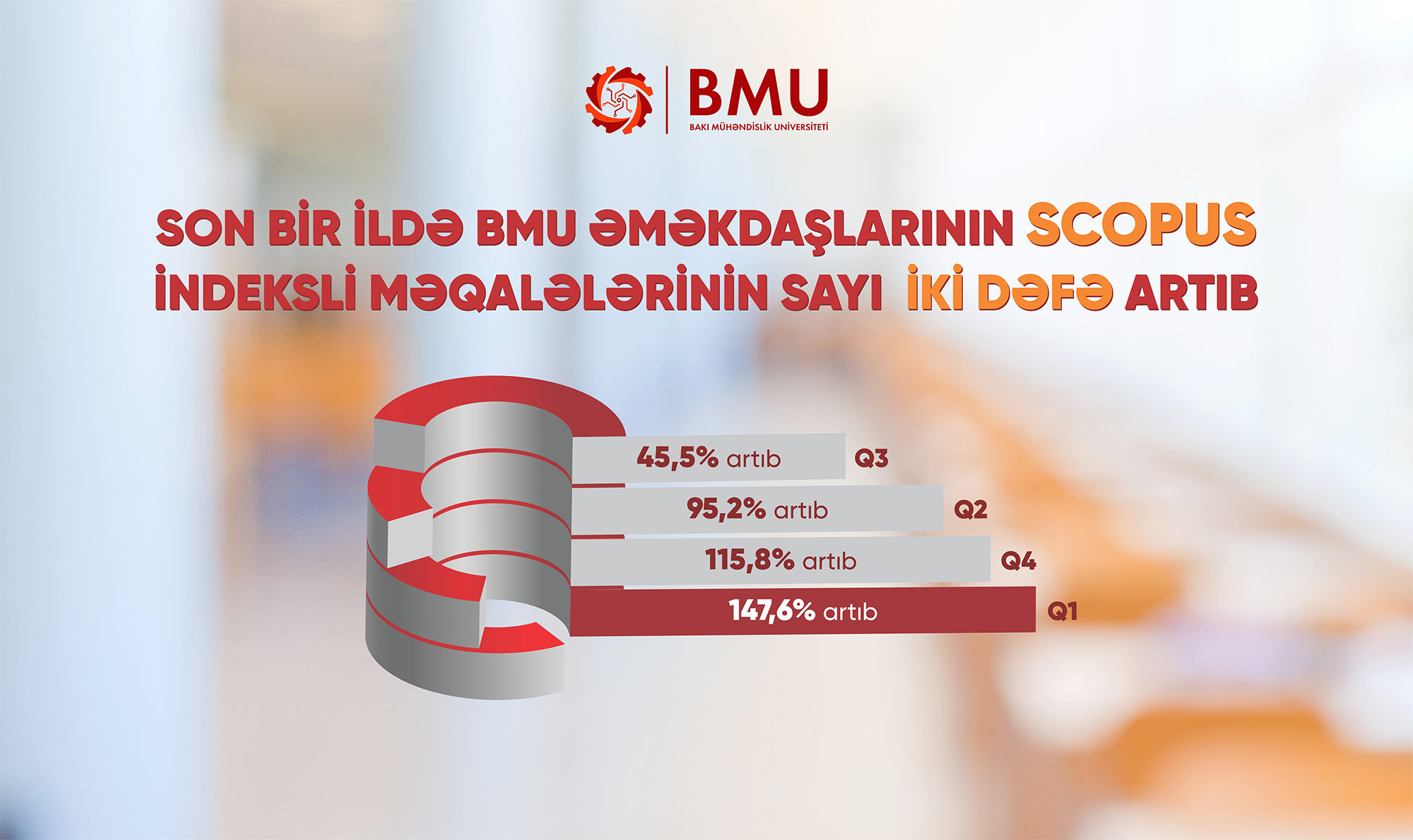 Son bir ildə BMU əməkdaşlarının Scopus indeksli məqalələrinin sayı  iki dəfə artıb