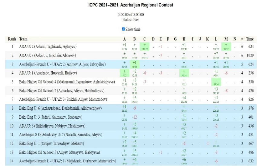 46-cı ICPC beynəlxalq müsabiqəsinin regional mərhələsi keçirilib