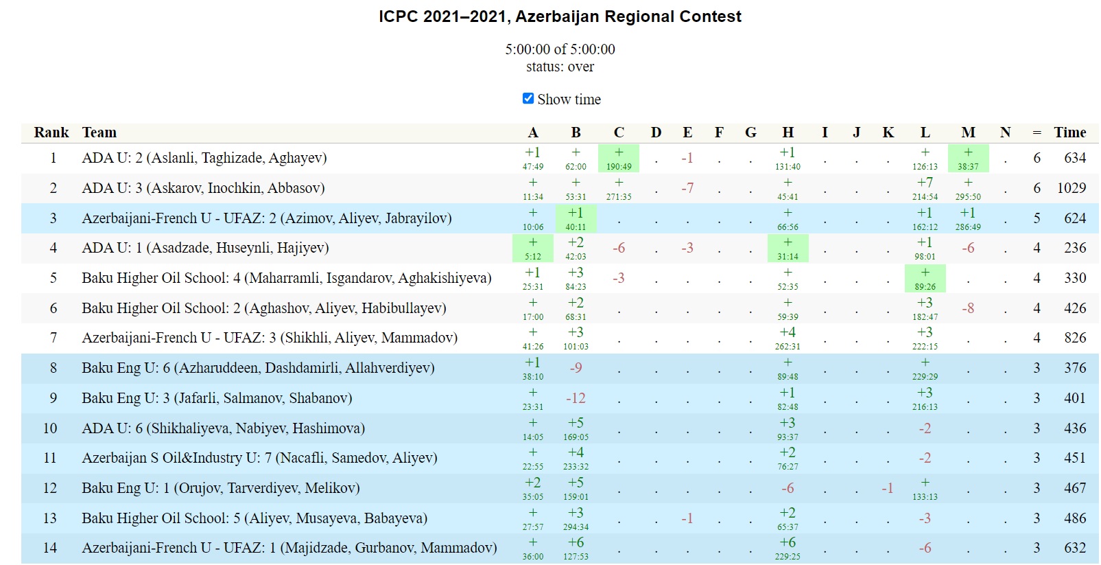 46-cı ICPC beynəlxalq müsabiqəsinin regional mərhələsi keçirilib